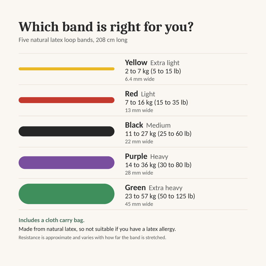 A color guide infographic titled 'Which band is right for you?' showing five latex loop band color options with width and weight ranges: Yellow, Red, Black, Purple, and Green, on a light beige background.