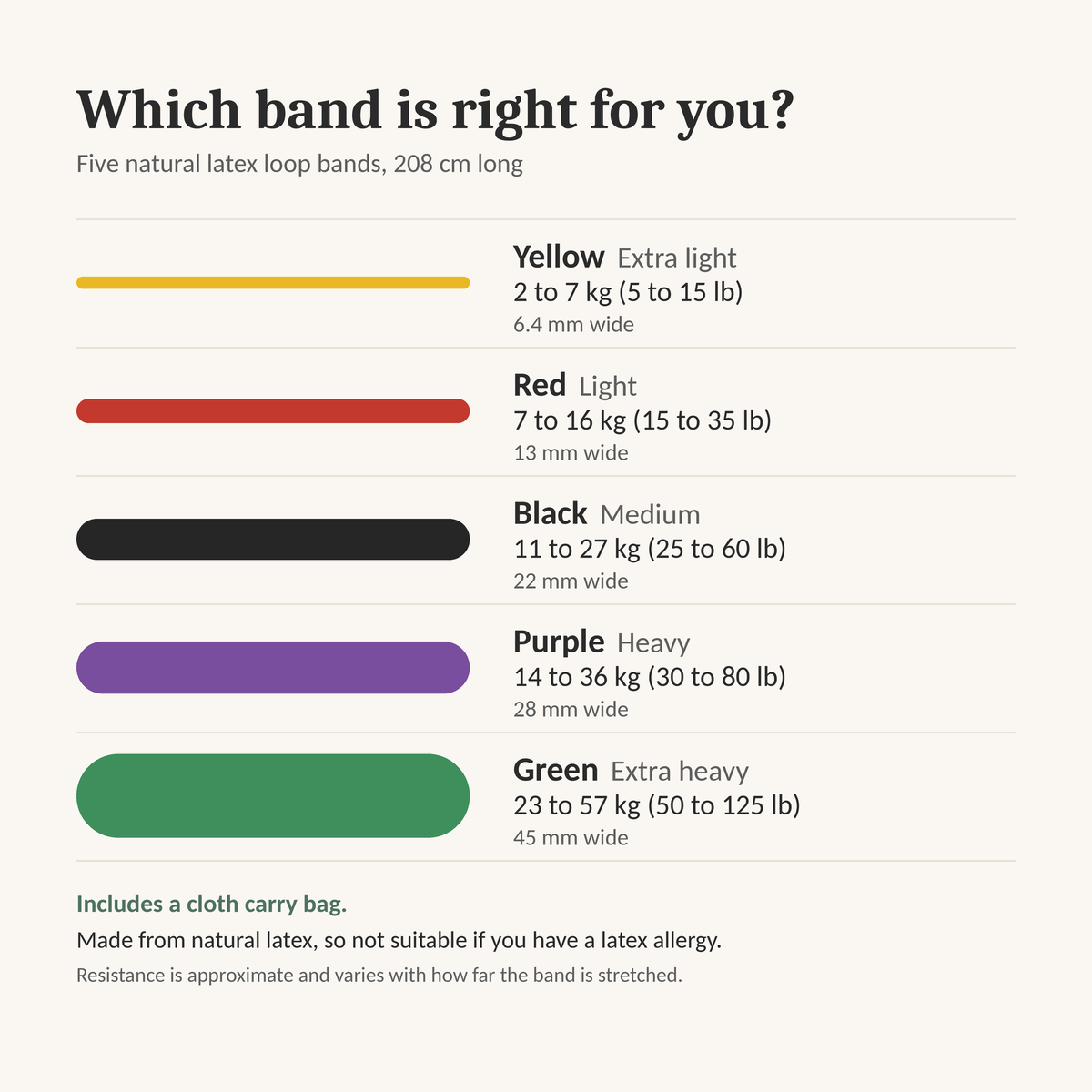 A color guide infographic titled 'Which band is right for you?' showing five latex loop band color options with width and weight ranges: Yellow, Red, Black, Purple, and Green, on a light beige background.
