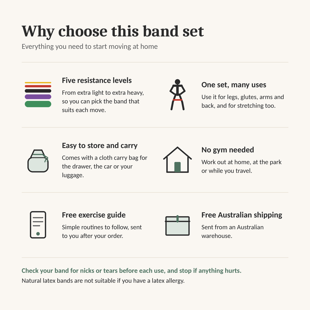 An informational graphic with the heading 'Why choose this band set' and several feature callouts with icons and short text about resistance levels, versatility, storage, no gym requirement, a free exercise guide, and shipping.